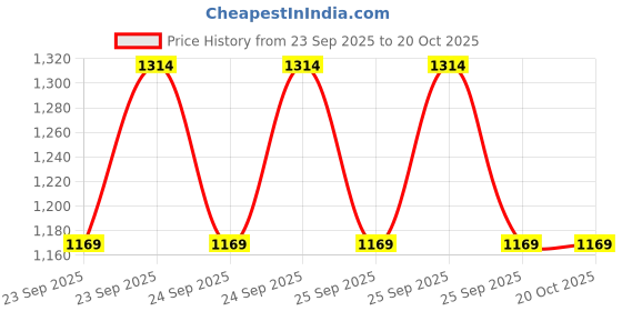 moglix.com Imported 921 (6379 K/6320/Q &a; 535/532 A) Bearing Kit for Heavy Commercial Vehicle Ashok Leyland 2516,3516,Alrd 20, Beaver Comet, Comet Tractor, Hippo, Taurus imported Price History Graph from 23 Sep 2025 to 20 Oct 2025