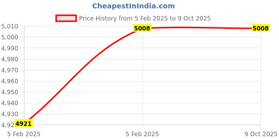 moglix.com Imported 9285/CL7C Tapered Roller Bearing, 76x150x46mm imported Price History Graph from 5 Feb 2025 to 8 Oct 2025
