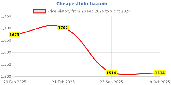 moglix.com Imported 92x45x92mm Hub Bearing Unit, VKBC0969 imported Price History Graph from 20 Feb 2025 to 8 Oct 2025