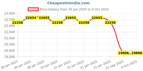 moglix.com Imported 95x170x56mm Double Row Angular Contact Ball Bearing, 3219A imported Price History Graph from 30 Jan 2025 to 9 Oct 2025