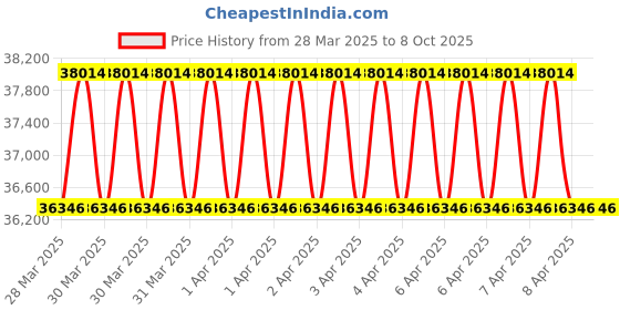 moglix.com Imported 95x200x45mm Single Row Angular Contact Ball Bearing, 7319BECBM imported Price History Graph from 28 Mar 2025 to 7 Oct 2025