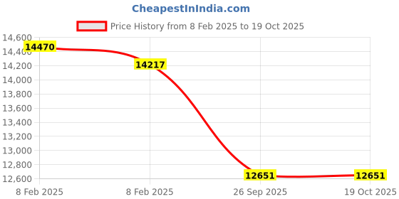 moglix.com Imported 95x200x45mm Single Row Deep Groove Ball Bearing, 6319-2Z imported Price History Graph from 8 Feb 2025 to 17 Oct 2025