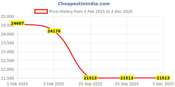 moglix.com Imported 95x200x45mm Steel Single Row Deep Groove Ball Bearing, 6319M/C3 imported Price History Graph from 5 Feb 2025 to 2 Dec 2025