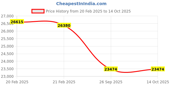 moglix.com Imported 95x200x67mm Spherical Roller Bearing, 22319 E imported Price History Graph from 20 Feb 2025 to 14 Oct 2025