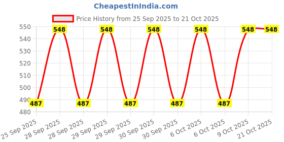 moglix.com Imported BAH-0179 28x58x44mm HUB Bearing imported Price History Graph from 25 Sep 2025 to 21 Oct 2025
