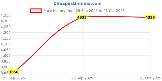 moglix.com Imported BAH-0221 35x61x40mm Hub Bearing (Pack of 10) imported Price History Graph from 25 Sep 2025 to 21 Oct 2025