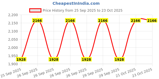 moglix.com Imported BAH-0221 35x61x40mm Hub Bearing (Pack of 5) imported Price History Graph from 25 Sep 2025 to 22 Oct 2025
