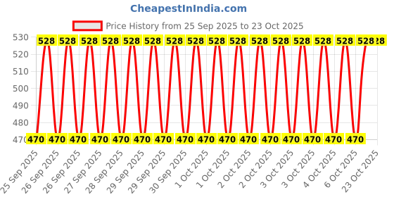 moglix.com Imported BAH-0230 40x72x36mm HUB Bearing imported Price History Graph from 25 Sep 2025 to 22 Oct 2025