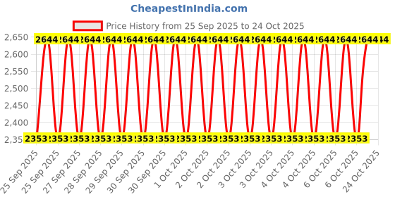 moglix.com Imported BAH-0230 40x72x36mm HUB Bearing (Pack of 5) imported Price History Graph from 25 Sep 2025 to 22 Oct 2025
