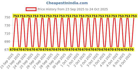 moglix.com Imported BAH-0259B 40x72x36mm HUB Bearing imported Price History Graph from 23 Sep 2025 to 24 Oct 2025