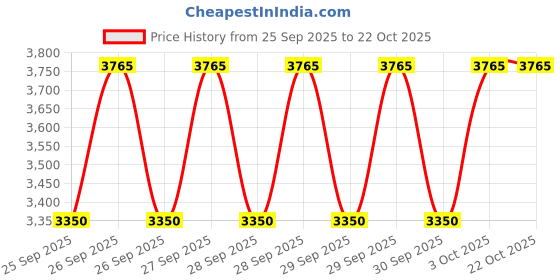 moglix.com Imported BAH-0259B 40x72x36mm HUB Bearing (Pack of 5) imported Price History Graph from 25 Sep 2025 to 22 Oct 2025