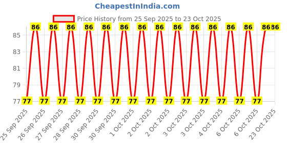 moglix.com Imported BB1-0097 (6201 Type) 12x32x10mm Deep Groove Ball Bearing imported Price History Graph from 25 Sep 2025 to 22 Oct 2025