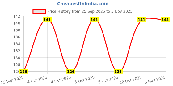 moglix.com Imported BB1-0234 (6205 Type) 22x52x15mm Deep Groove Ball Bearing imported Price History Graph from 25 Sep 2025 to 4 Nov 2025