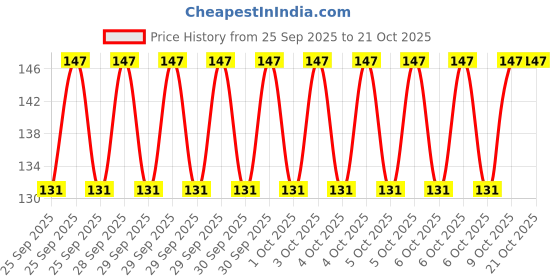moglix.com Imported BB1-0434 A (6303 Type) 17x47x14mm Deep Groove Ball Bearing imported Price History Graph from 25 Sep 2025 to 21 Oct 2025