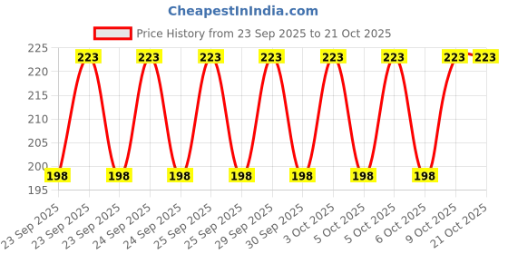 moglix.com Imported BB1-0633 A (6303 Type) 17x47x14mm Deep Groove Ball Bearing imported Price History Graph from 23 Sep 2025 to 20 Oct 2025