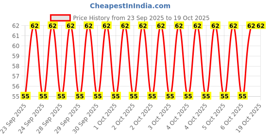 moglix.com Imported BB1-0697 A (6201 Type) 12x32x10mm Deep Groove Ball Bearing imported Price History Graph from 23 Sep 2025 to 19 Oct 2025