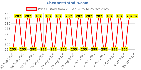 moglix.com Imported BB1-0877 35x72x17mm BB1 Series Deep Groove Ball Bearing imported Price History Graph from 25 Sep 2025 to 24 Oct 2025