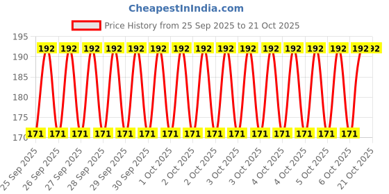 moglix.com Imported BB1-3065 EA (6303 Type) 17x47x14mm Deep Groove Ball Bearing imported Price History Graph from 25 Sep 2025 to 21 Oct 2025