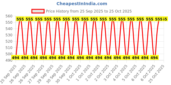 moglix.com Imported BB1-3264 (6305 Type) 40x68x15mm Deep Groove Ball Bearing imported Price History Graph from 25 Sep 2025 to 25 Oct 2025