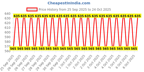 moglix.com Imported BB1-3275 (6307 E Type) 30.6x59x16.7mm Deep Groove Ball Bearing imported Price History Graph from 25 Sep 2025 to 24 Oct 2025