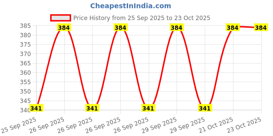 moglix.com Imported BB1-3374 A (6308 Type) 35x85x23mm Deep Groove Ball Bearing imported Price History Graph from 25 Sep 2025 to 22 Oct 2025