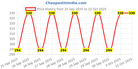 moglix.com Imported BB1-3459 (6306 E Type) 30x62x16mm Deep Groove Ball Bearing imported Price History Graph from 25 Sep 2025 to 22 Oct 2025