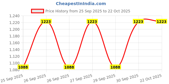 moglix.com Imported BB1-3752A/VU350 20x52x15mm Two Wheeler Ball Bearing (Pack of 10) imported Price History Graph from 25 Sep 2025 to 22 Oct 2025