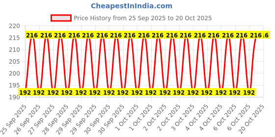 moglix.com Imported BB1-4701 (6302 Type) 40x90x23mm Deep Groove Ball Bearing imported Price History Graph from 25 Sep 2025 to 17 Oct 2025