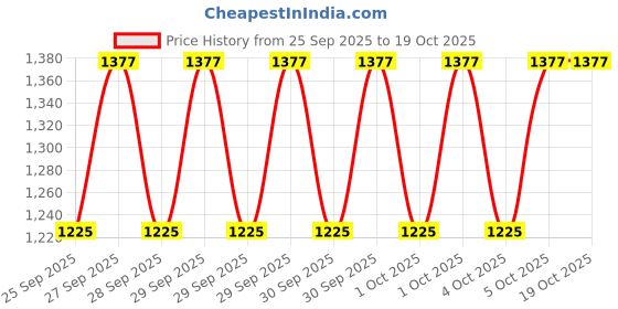 moglix.com Imported BB1-4702 A (6302) Deep Groove Ball Bearings for 2 &a; 4 Wheelers (Pack of 10) imported Price History Graph from 25 Sep 2025 to 19 Oct 2025