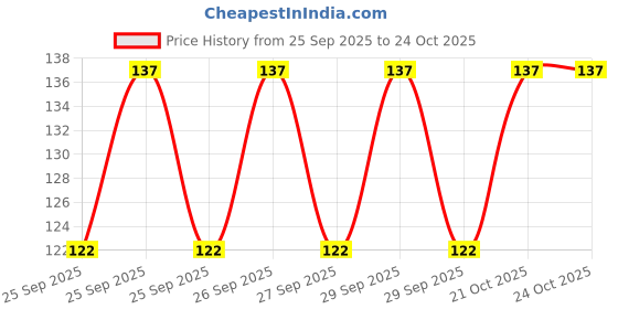 moglix.com Imported BB1-4702 A (6302 Type) 17x42x12mm Deep Groove Ball Bearing imported Price History Graph from 25 Sep 2025 to 22 Oct 2025