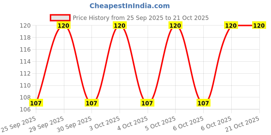 moglix.com Imported BB1-4735 A 10x32x9mm Deep Groove Ball Bearing imported Price History Graph from 25 Sep 2025 to 20 Oct 2025