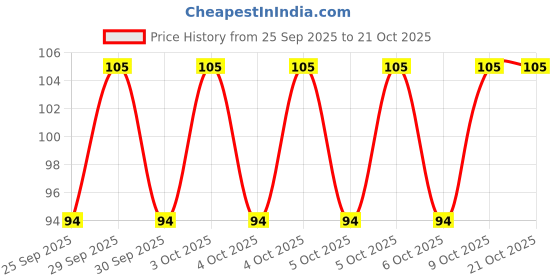 moglix.com Imported BB1-4751 C 17x42x12mm Deep Groove Ball Bearing imported Price History Graph from 25 Sep 2025 to 20 Oct 2025