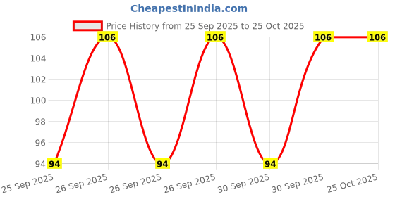 moglix.com Imported BB1-4752 C (6205 Type) 25x52x15mm Deep Groove Ball Bearing imported Price History Graph from 25 Sep 2025 to 24 Oct 2025
