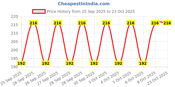 moglix.com Imported BB1-4854 E 30x56x12mm Deep Groove Ball Bearing imported Price History Graph from 25 Sep 2025 to 22 Oct 2025