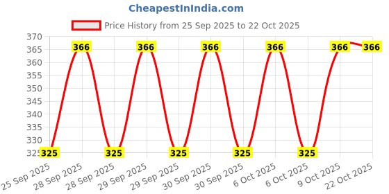 moglix.com Imported BB1B 446740 CE 35x62x16mm Deep Groove Ball Bearing imported Price History Graph from 25 Sep 2025 to 21 Oct 2025
