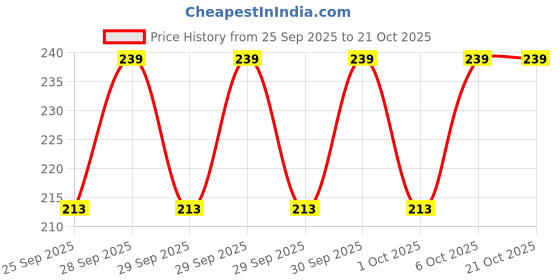 moglix.com Imported BB1B 631046 B 28x67x18mm Deep Groove Ball Bearing imported Price History Graph from 25 Sep 2025 to 21 Oct 2025