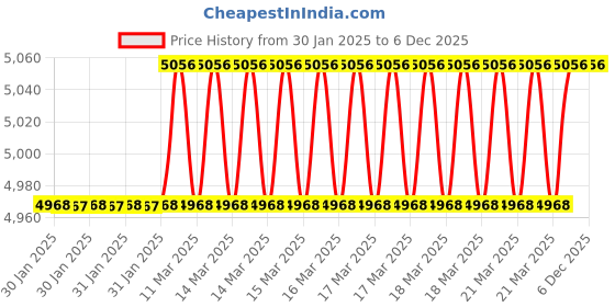 moglix.com Imported BC1B 320308 A Cylindrical Roller Bearing, 45x100x31mm imported Price History Graph from 30 Jan 2025 to 5 Dec 2025