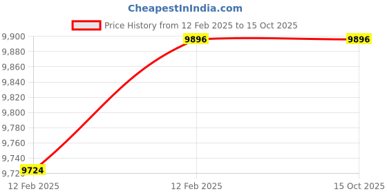 moglix.com Imported BC1B 320811 Cylindrical Roller Bearing, 17x37x14mm imported Price History Graph from 12 Feb 2025 to 14 Oct 2025