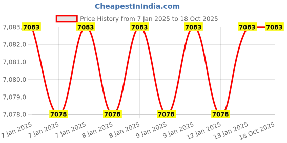 moglix.com Imported Bead Breaker Adjustable Hammer Manual Tire Changer for ATV Tire Operation imported Price History Graph from 7 Jan 2025 to 18 Oct 2025