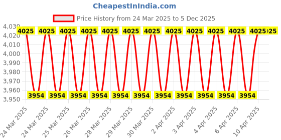 moglix.com Imported BS2-2209-2RS/VT143 Spherical Roller Bearing, 45x85x28mm imported Price History Graph from 24 Mar 2025 to 5 Dec 2025