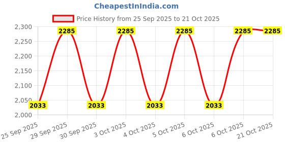 moglix.com Imported BT1-0525/VU1006 45x85x26.1mm Imported Tapered Roller Bearing (Pack of 5) imported Price History Graph from 25 Sep 2025 to 21 Oct 2025