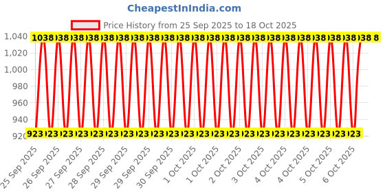 moglix.com Imported BTH-1024AE 40x73x55mm Taper HUB Bearing imported Price History Graph from 25 Sep 2025 to 18 Oct 2025