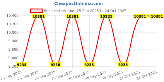 moglix.com Imported BTH-1024AE 40x73x55mm Taper HUB Bearing (Pack of 10) imported Price History Graph from 25 Sep 2025 to 22 Oct 2025