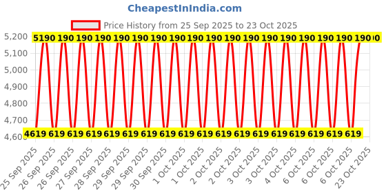 moglix.com Imported BTH-1024AE 40x73x55mm Taper HUB Bearing (Pack of 5) imported Price History Graph from 25 Sep 2025 to 22 Oct 2025