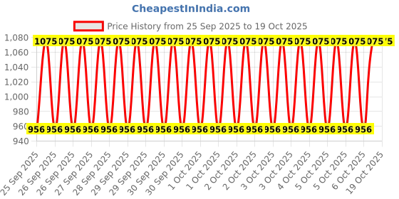 moglix.com Imported BTH-1265A 49x84x48mm Taper HUB Bearing imported Price History Graph from 25 Sep 2025 to 18 Oct 2025