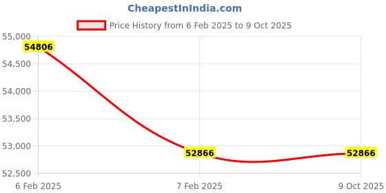 moglix.com Imported C 4030 V/C3 CARB Toroidal Roller Bearing, 150x225x75mm imported Price History Graph from 6 Feb 2025 to 9 Oct 2025