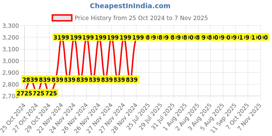 moglix.com Imported CP-MC-125WD 125mm 1700W 12000rpm Electric Marble Cutter, TI-CP-12395 imported Price History Graph from 25 Oct 2024 to 6 Nov 2025