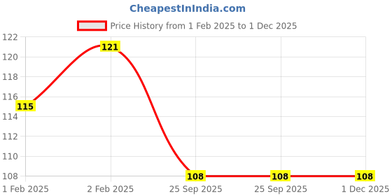 moglix.com Imported Deep Groove Ball Bearings, 16007 imported Price History Graph from 1 Feb 2025 to 30 Nov 2025