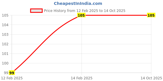 moglix.com Imported Deep Groove Ball Bearings, 6300-2RS1/C3 imported Price History Graph from 12 Feb 2025 to 13 Oct 2025