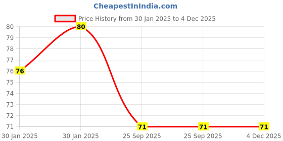 moglix.com Imported Deep Groove Ball Bearings, 6300-2Z imported Price History Graph from 30 Jan 2025 to 4 Dec 2025